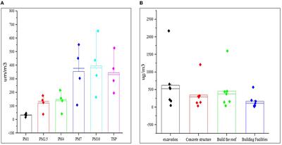 Particulate matter exposure in construction sites is associated with health effects in workers